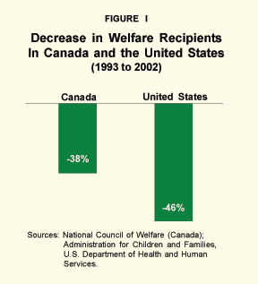 Decrease in Welfare Recipients in Canada and the United States