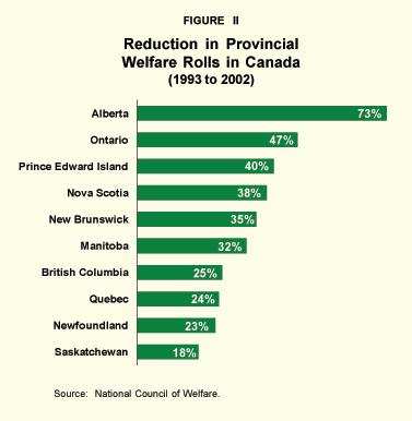 Reduction in Provincial Welfare Rolls in Canada