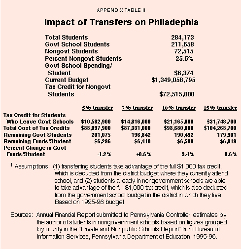 Appendix Table II - Impact of Transfers on Philadephia
