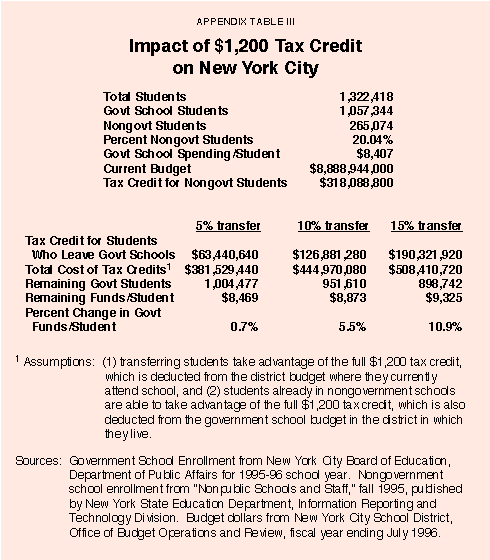 Appendix Table III - Impact of %241%2C200 Tax Credit on New York City