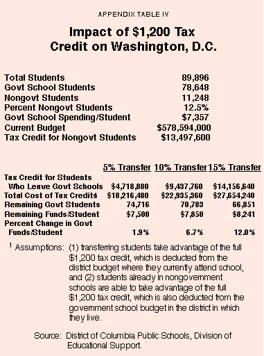 Appendix Table IV - Impact of %241%2C200 Tax Credit on Washington%2C D.C.