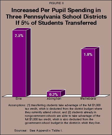 Figure II - Increased Per Pupil Spending in Three Pennsylvania School Districts If 5% of Students Transferred