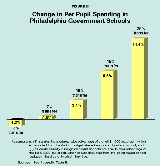 Figure III - Change in Per Pupil Spending in Philadelphia Government Schools
