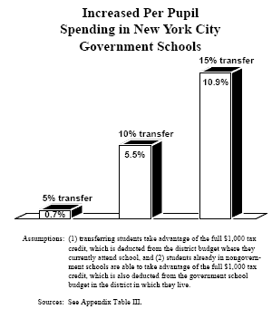Increased Per Pupil Spending in New York City Government Schools