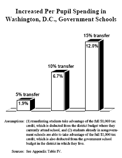 Increased Per Pupil Spending in Washington%2C D.C. Government Schools
