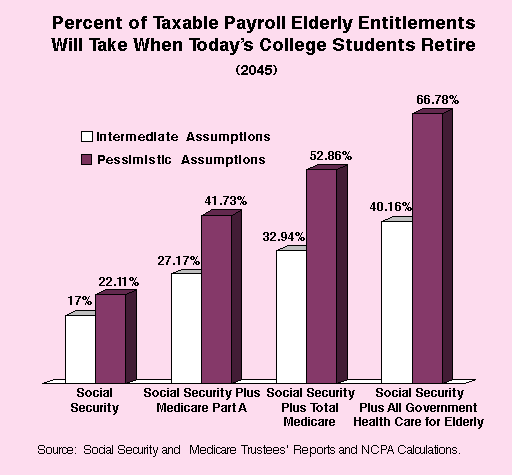 Percent of Taxable Payroll Elderly Entitlements Will Take When Today's College Students Retire