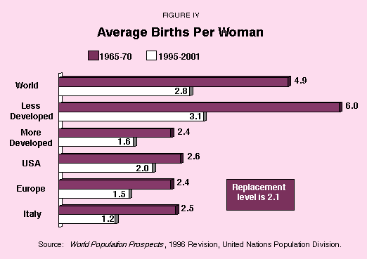 Figure IV - Average Births Per Woman