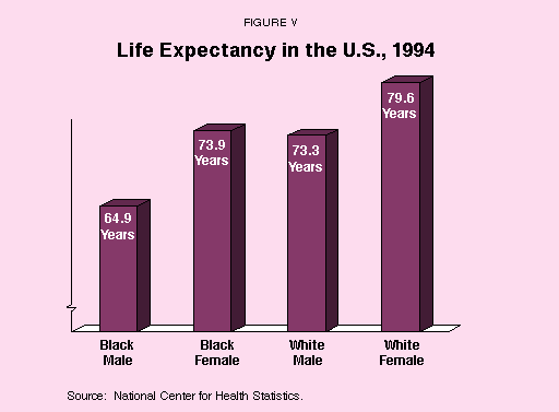 Figure V - Life Expectancy in the U.S.%2C 1994