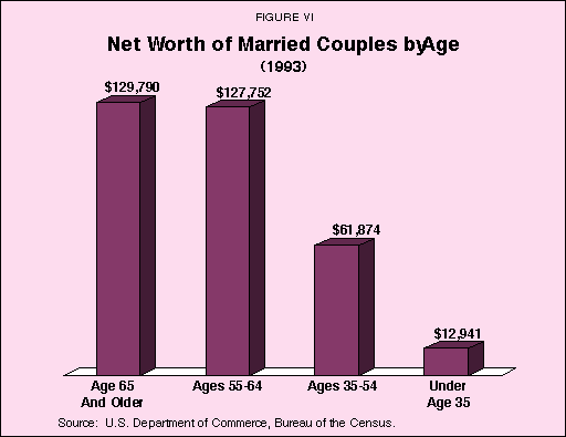 Figure VI - Net Worth of Married Couples by Age