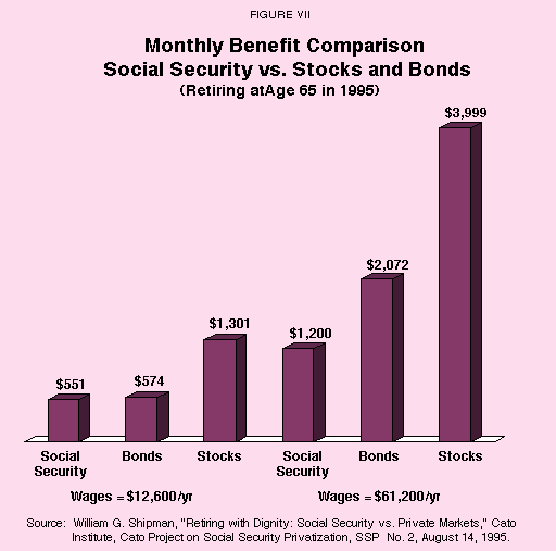 Figure VII - Monthly Benefit Comparison Social Security vs. Stocks and Bonds