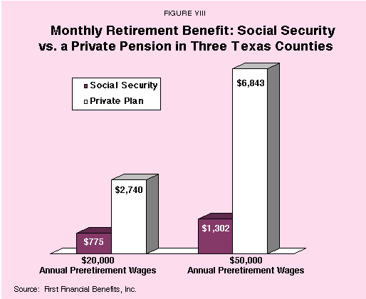 Figure VIII - Monthly Retirement Benefit%3A Social Security vs. a Private Pension in Three Texas Counties