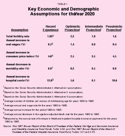 Table I - Key Economic and Demographic Assumptions for the Year 2020