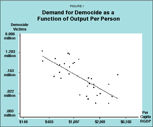 Figure I - Demand for Democide as a Function of Output Per Person