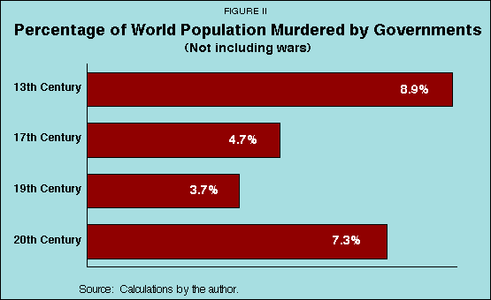 Figure II - Percentage of World Population Murdered by Governments