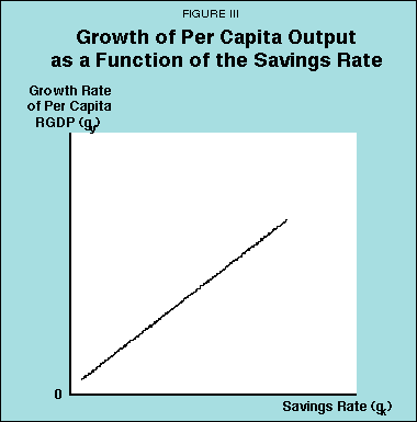 Figure III - Growth of Per Capita Output as a Function of the Savings Rate