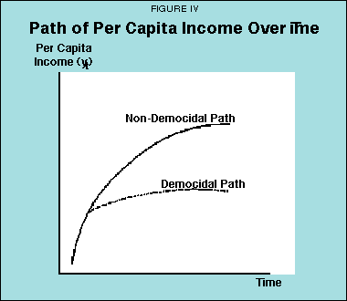 Figure IV - Path of Per Capita Income Over Time