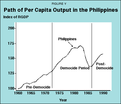 Figure V - Path of Per Capita Output in the Phillipines