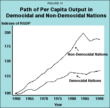Figure VI - Path of Per Capita Output in Democidal and Non-Democidal Nations