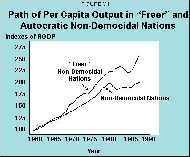 Figure VII - Path of Per Capita Output in "Freer" and Autocratic Non-Democidal Nations