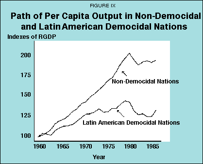 Figure IX - Path of Per Capita Output in Non-Democidal and Latin American Democidal Nations