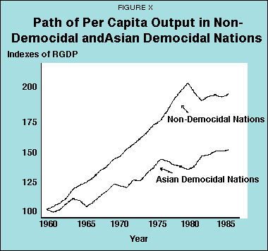 Figure X - Path of Per Capita Output in Non-Democidal and Asian Democidal Nations