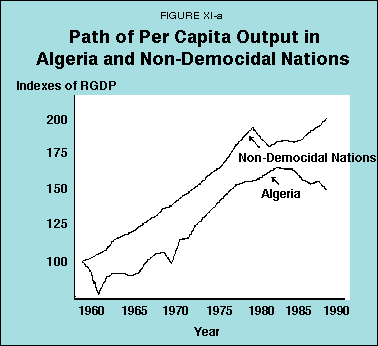 Figure XI-a - Path of Per Capita Output in Algeria and Non-Democidal Nations