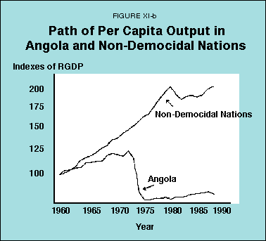 Figure XI-b - Path of Per Capita Output in Angola and Non-Democidal Nations