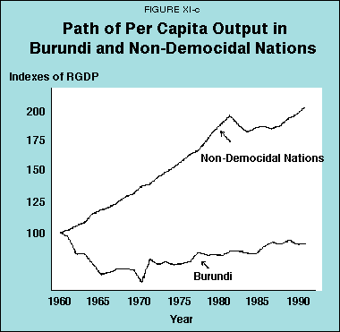 Figure XI-c - Path of Per Capita Output in Burundi and Non-Democidal Nations