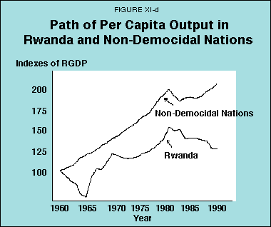 Figure XI-d - Path of Per Capita Output in Rwanda and Non-Democidal Nations