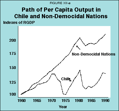 Figure XII-a - Path of Per Capita Output in Chile and Non-Democidal Nations