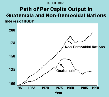 Figure XII-b - Path of Per Capita Output in Guatemala and Non-Democidal Nations