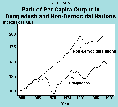 Figure XII-c - Path of Per Capita Output in Bangladesh and Non-Democidal Nations