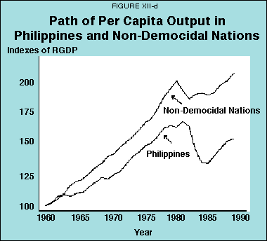 Figure XII-d - Path of Per Capita Output in Philippines and Non-Democidal Nations