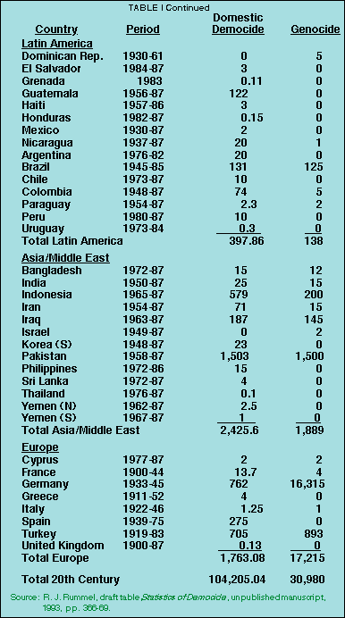 Table I - Continued