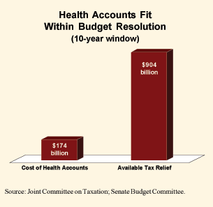 Health Accounts Fit Within Budget Resolution