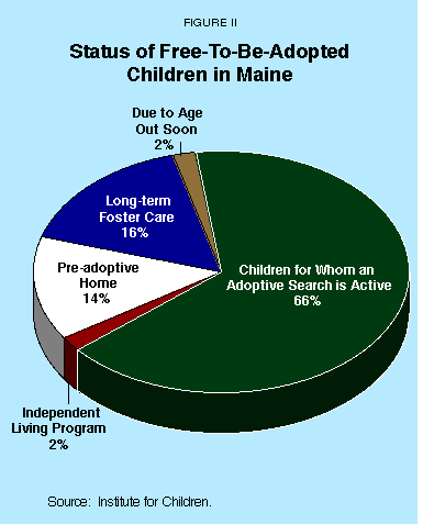 Figure II - Status of Free-To-Be-Adopted Children in Maine