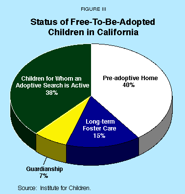 Figure III - Status of Free-To-Be-Adopted Children in California