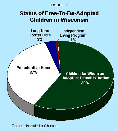 Figure IV - Status of Free-To-Be-Adopted Children in Wisconsin
