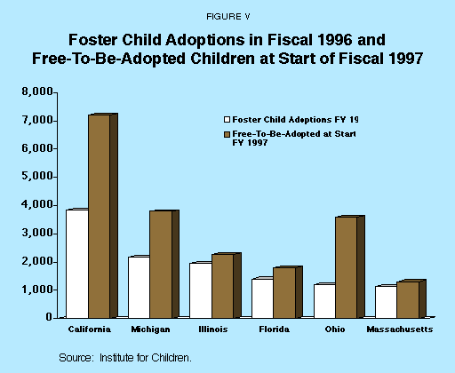 Figure V - Foster Child Adoptions in Fiscal 1996 and Free-To-Be-Adopted Children at Start of Fiscal 1997