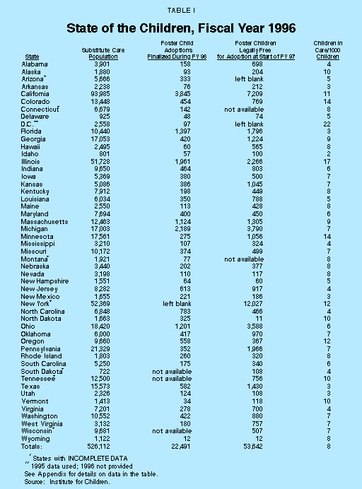 Table I - State of the Children%2C Fiscal Year 1996