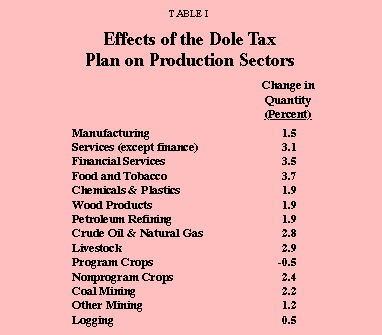 Table I - Effects of the Dole Tax Plan on Production Sectors