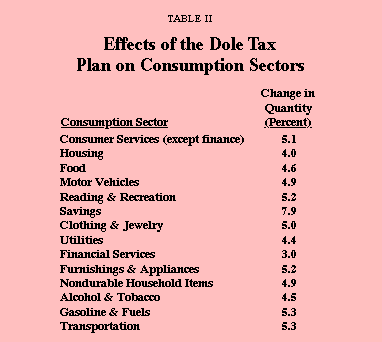 Table II - Effects of the Dole Tax Plan on Consumption Sectors