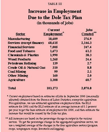 Table III - Increase in Employment Due to the Dole Tax Plan