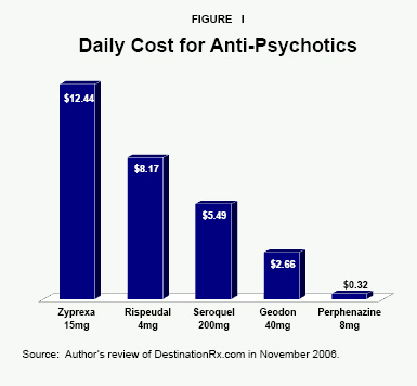Figure I - Daily Cost for Anti-Psychotics