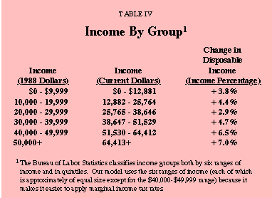 Table IV - Income By Group