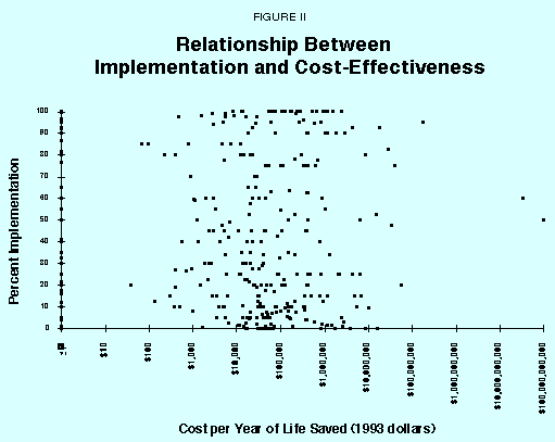 Figure II - Relationship Between Implementation and Cost-Effectiveness