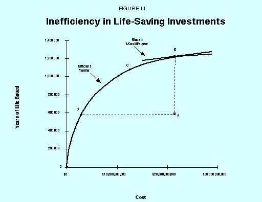 Figure III - Inefficiency in Life-Saving Investments