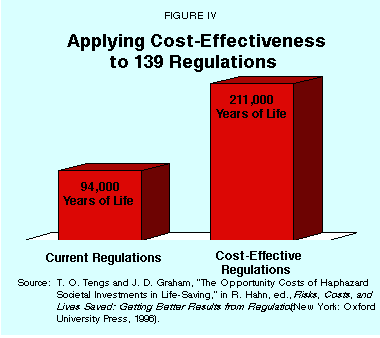 Figure IV - Applying Cost-Effectiveness to 139 Regulations