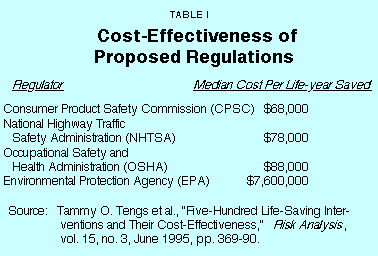 Table I - Cost-Effectiveness of Proposed Regulations