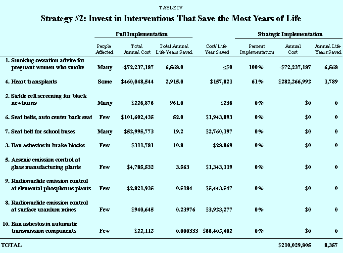 Table IV - Strategy %232%3A Invest in Interventions That Save the Most Years of Life
